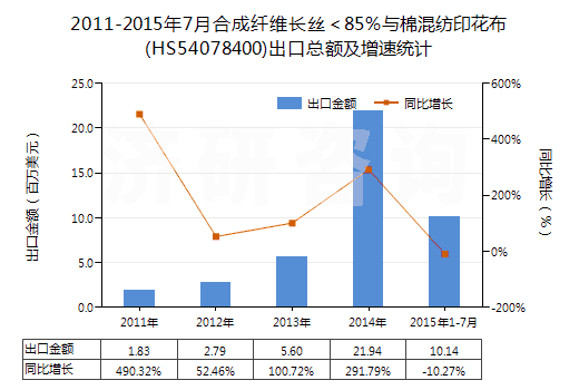 2011-2015年7月合成纖維長絲＜85％與棉混紡印花布(HS54078400)出口總額及增速統(tǒng)計